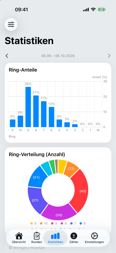 Statistik mit Ringanteilen und Ringverteilung