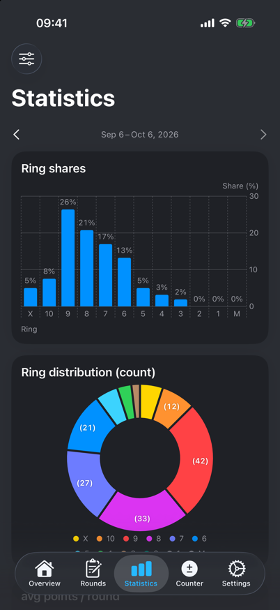 Statistics with score shares and distribution