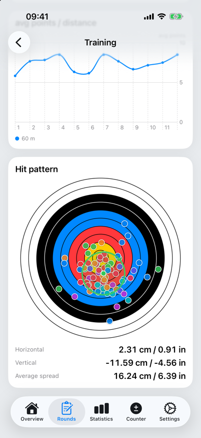 Hit pattern with group centre and spread