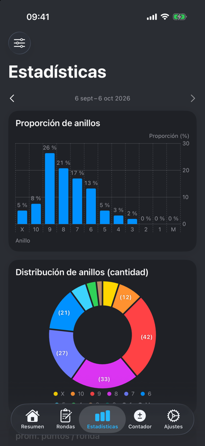 Estadísticas con proporción y distribución de puntos