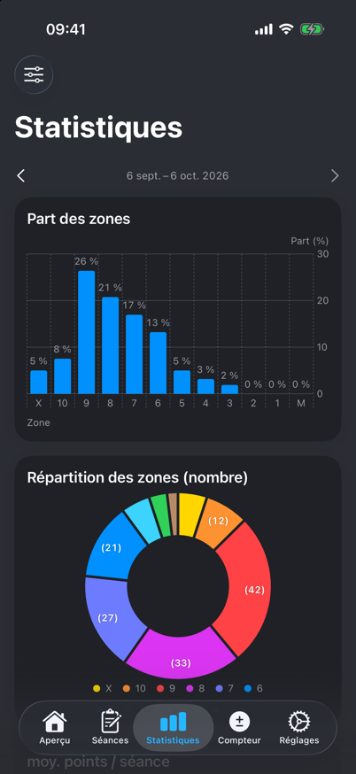 Statistiques avec parts et répartition des points